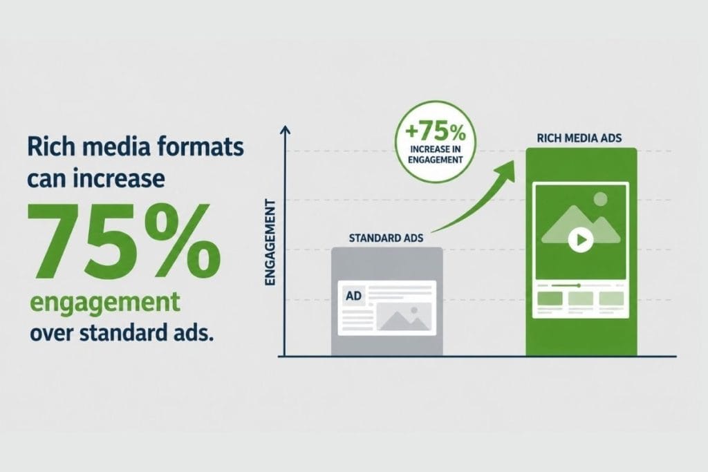 Image showing how rich-media formats perform better than standard ads.