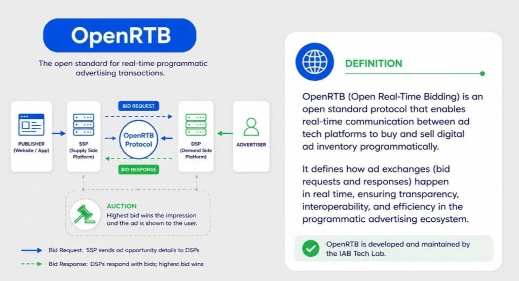 What is OpenRTB and how it works. 