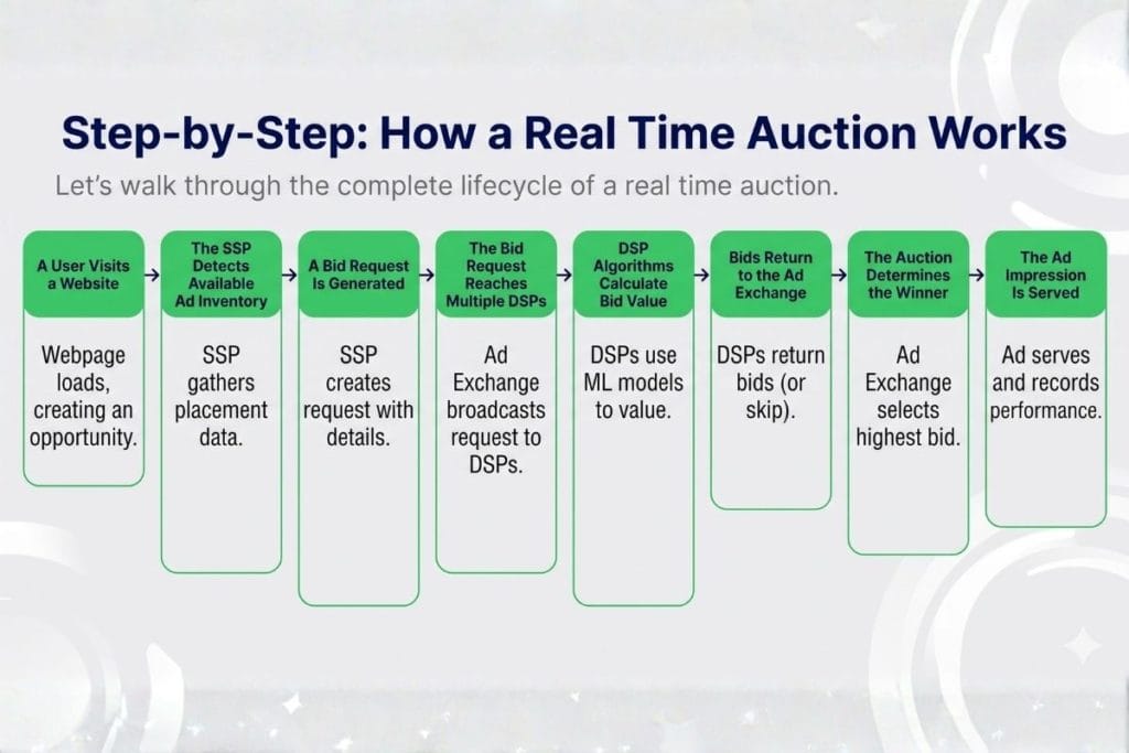 Step by step process of a real time auction bidding. 
