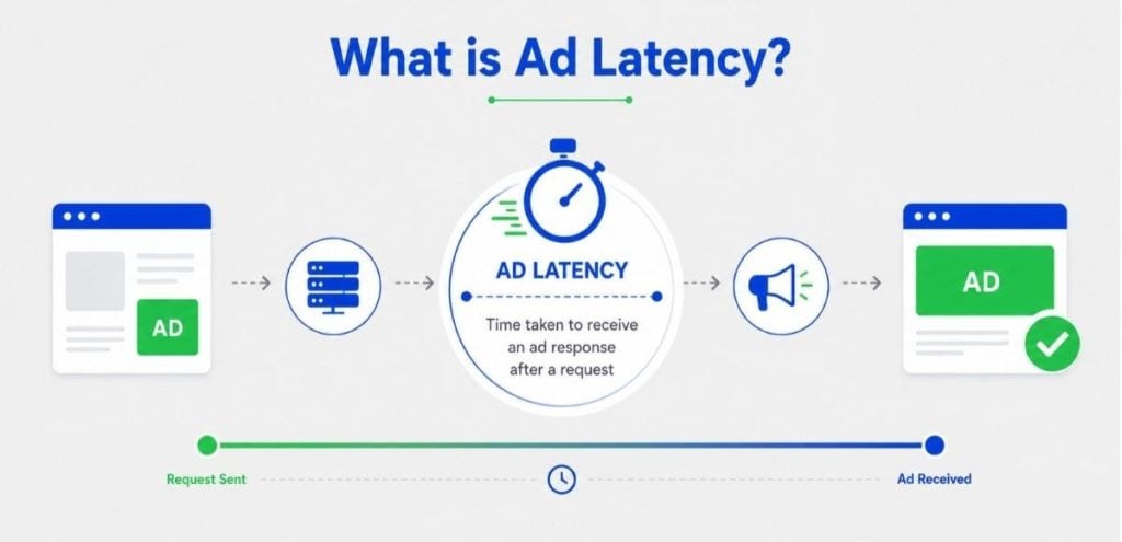 What is ad latency and how it affects header bidding. 