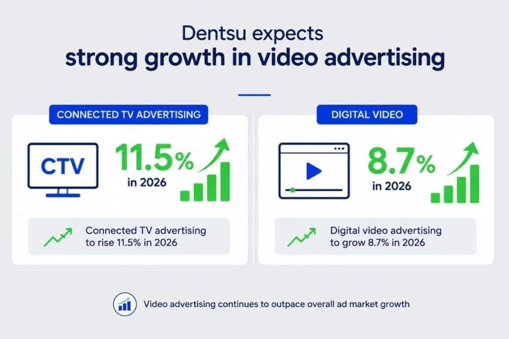 Infographic showing Dentsu forecast of 11 5 percent CTV advertising growth and 8 7 percent digital video growth in 2026