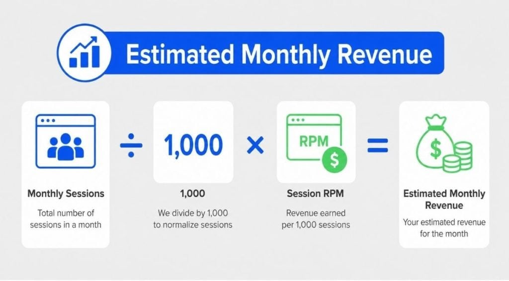 Infographic showing estimated monthly revenue calculated as monthly sessions divided by 1000 multiplied by session RPM