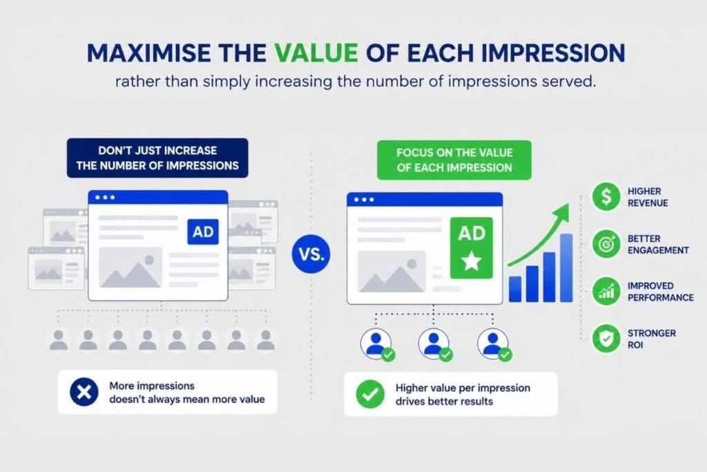 Infographic showing fewer high value ad impressions driving better revenue engagement performance and ROI than simply serving more impressions