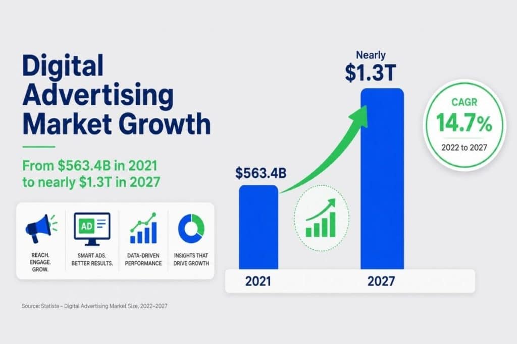 Infographic showing the digital advertising market growing from 563 point 4 billion dollars in 2021 to nearly 1 point 3 trillion by 2027.
